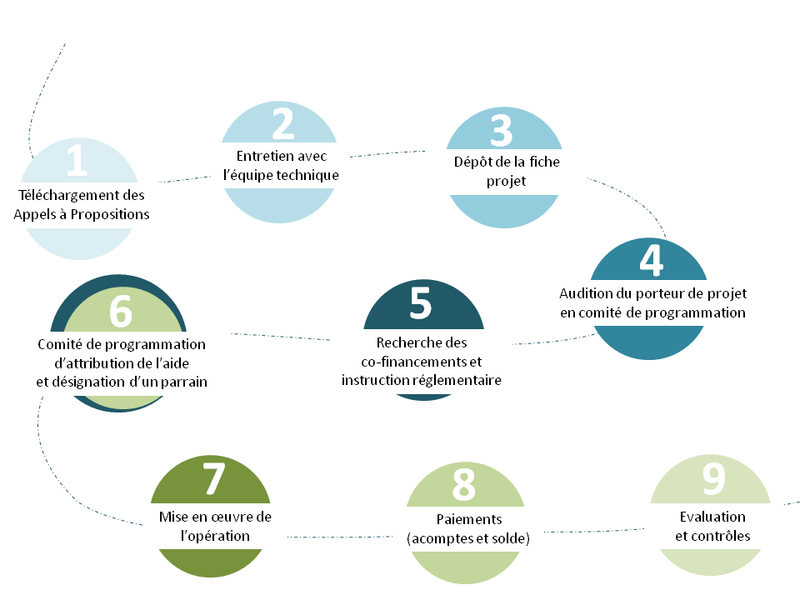Le cycle de vie d'un projet LEADER